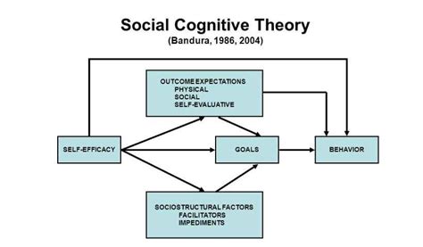 key elements of social cognitive theory