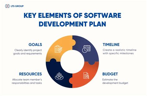 key elements of software development
