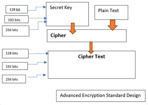 This Key Encryption Standard Algorithm For New Style