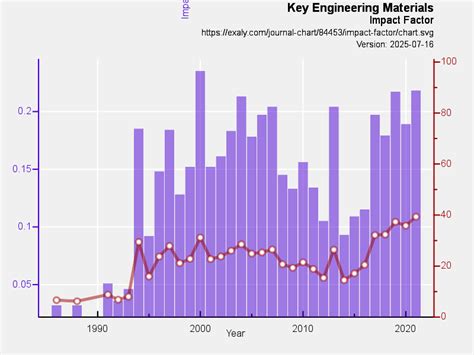 Key Engineering Materials Impact Factor 2021