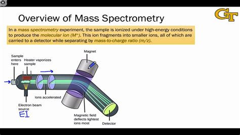 Key Features Of A Mass Spectrometer