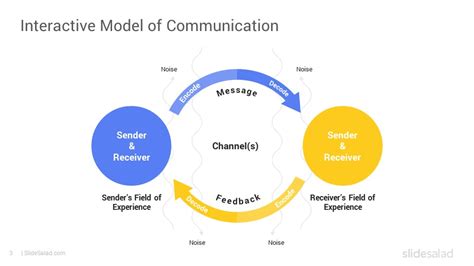key features of interactive model of communication