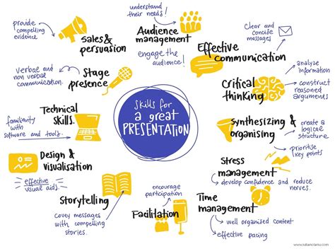 key features of presentation skills