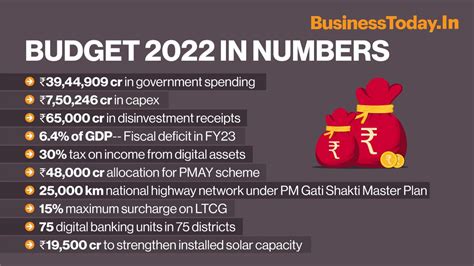 key highlights of budget 2022