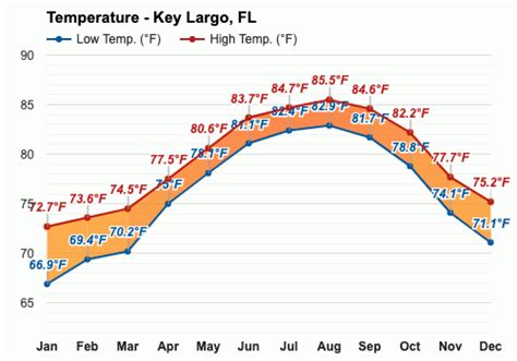 key largo weather in january