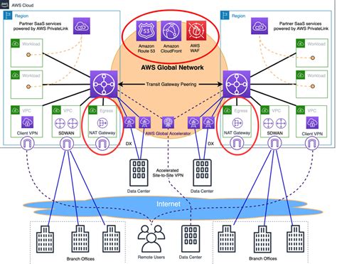 Key Networking Infrastructure Of Amazon