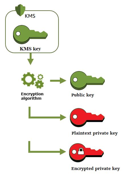 Key Pair Vs Access Key