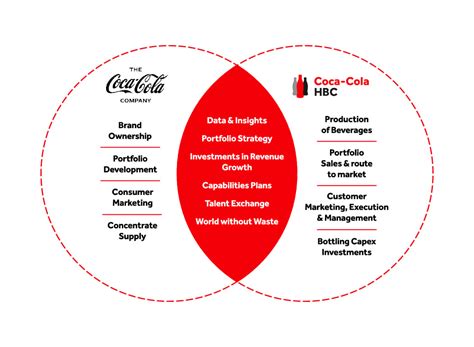 key partners of coca cola