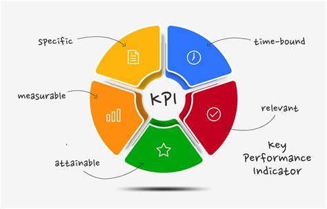 Key Performance Indicators Examples Development