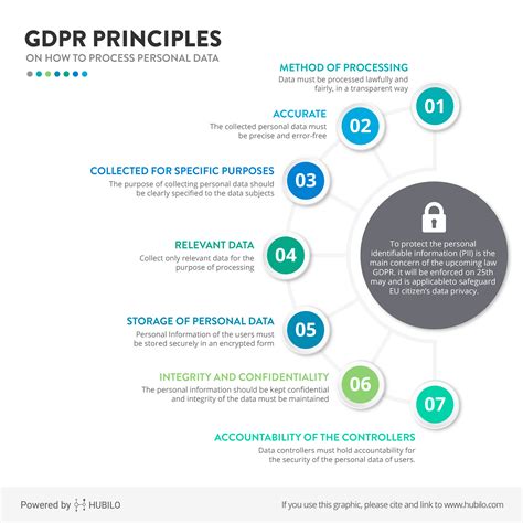 key principles of gdpr for data processing