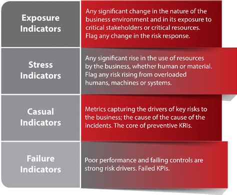 Key Risk Indicators Examples Operational Risk