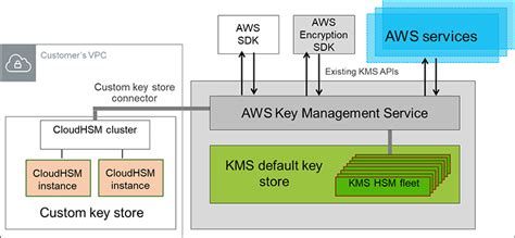 Key Store In Aws