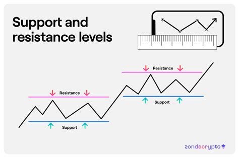 key support levels