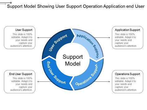 Key User Support Model