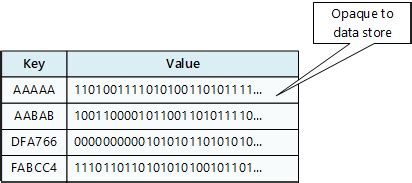 Key Value Storage In Azure