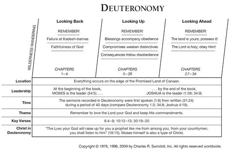 key verses in deuteronomy