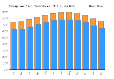 key west average temperatures by month