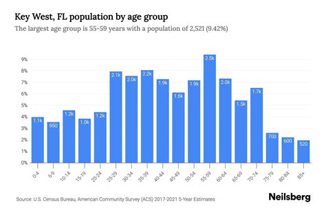 Key West Fl Population