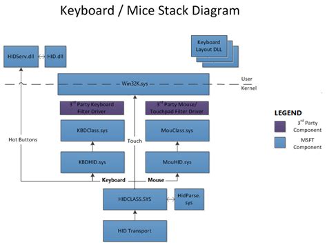 Keyboard Data Queue Size