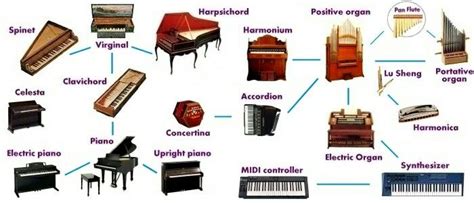 Keyboard Instrument History