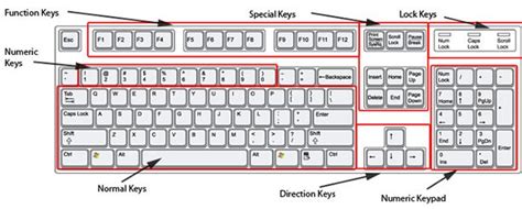 Keyboard Layout Explained