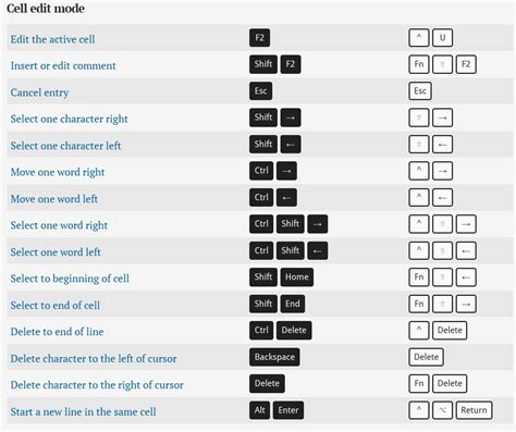 keyboard shortcut to edit cell in excel mac