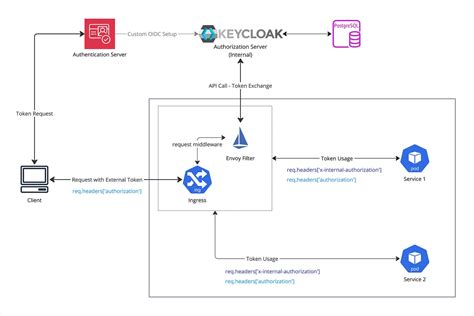 Keycloak Adapter Rest Api