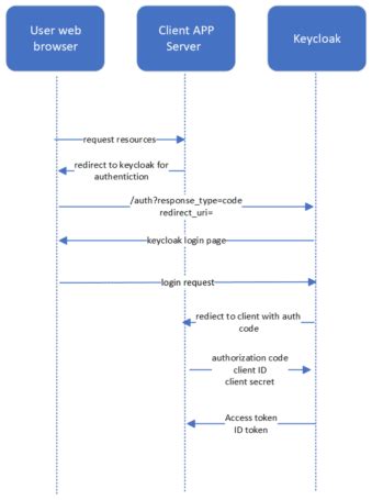 keycloak angular authorization code flow