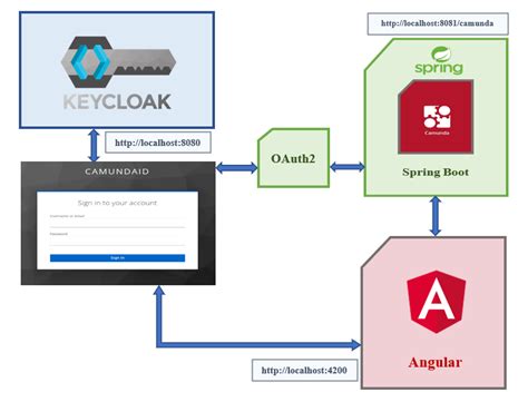 keycloak angular spring boot example