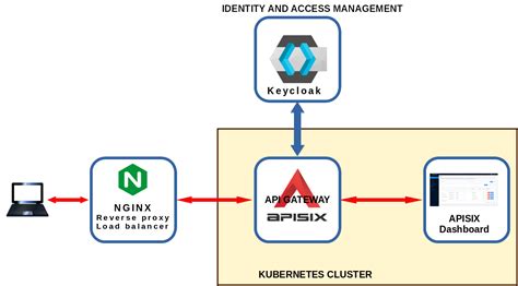 Keycloak Authentication Processing Filter