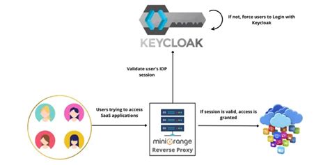 Keycloak Authentication Reverse Proxy