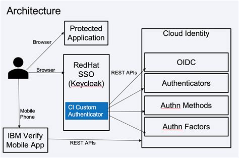 Keycloak Authentication Username