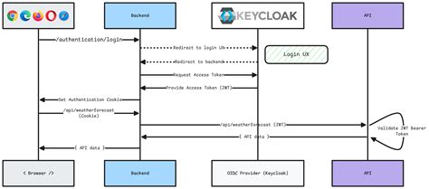Keycloak Authentication With Jwt