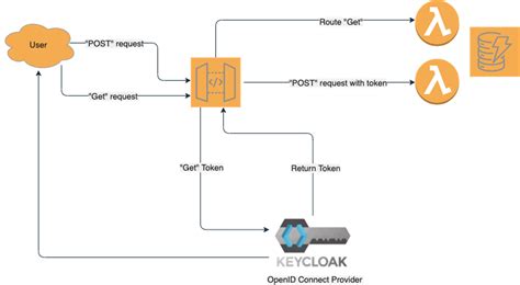 Keycloak Aws Api Gateway