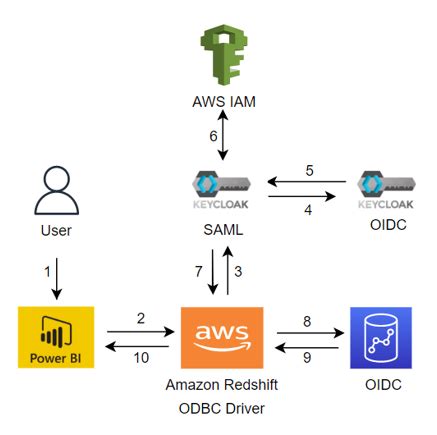 Keycloak Aws Https Required