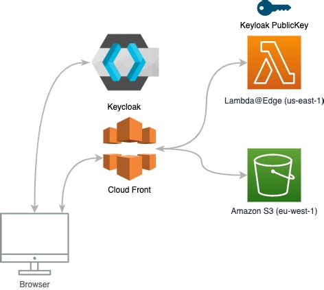 Keycloak Aws Lambda