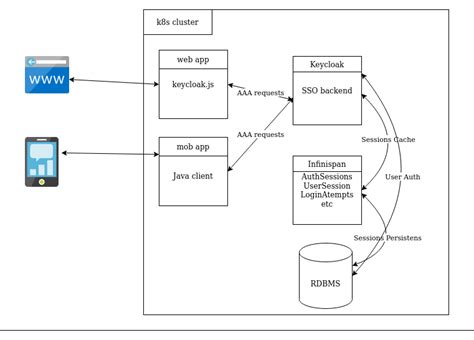 Keycloak Database Replication