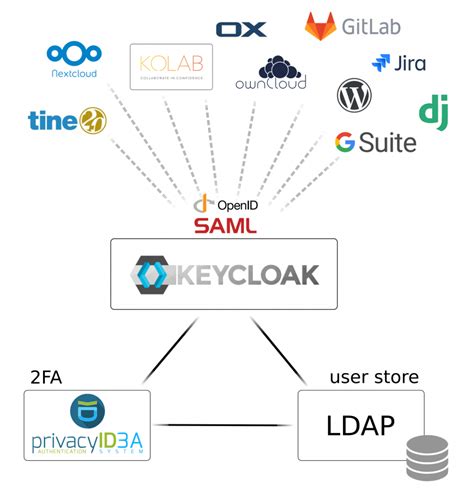 Keycloak Docker Disable Ssl