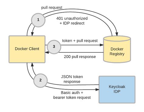 Keycloak Docker Failed To Connect To Database
