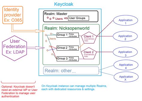 Keycloak Get Users From Database