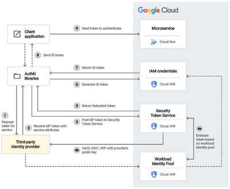 Keycloak Google Authentication