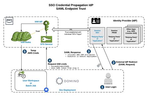 Keycloak Idp Example