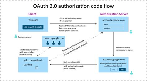 keycloak oauth2 api