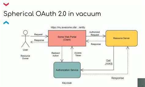 Keycloak Oauth2 Authentication