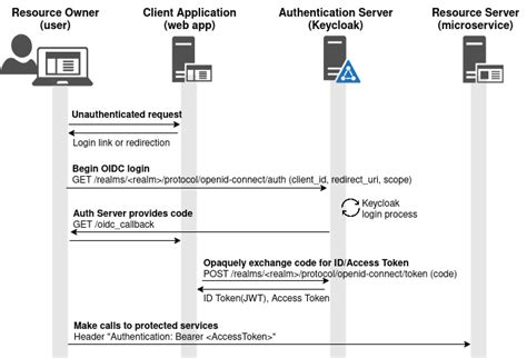 keycloak oauth2 java example