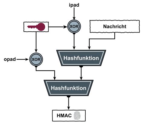 Keyed Hashing
