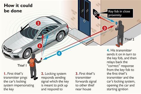 Keyless Car Entry How Does It Work