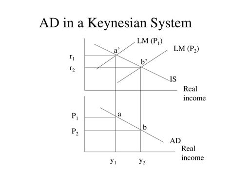 keynesian system