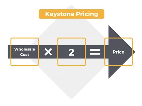 Keystone Pricing Example