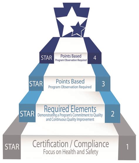 keystone stars pay scale